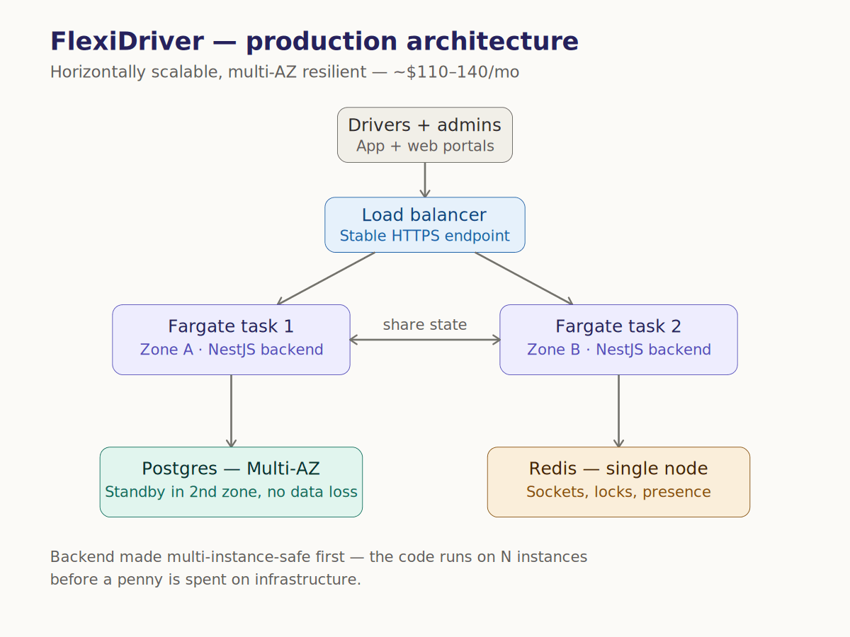 Scaling a marketplace backend: lessons from production